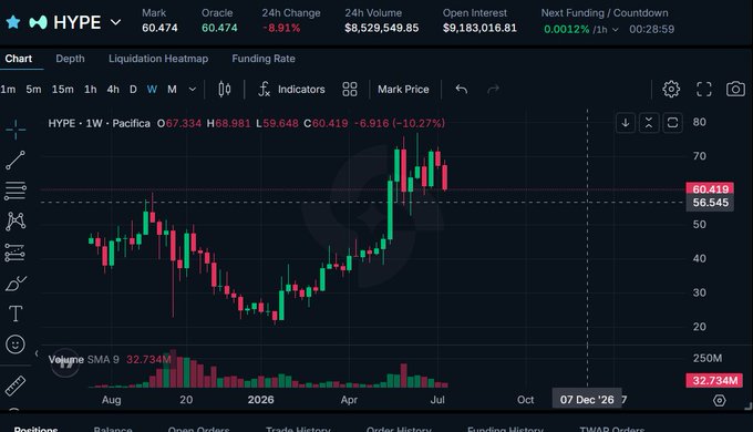 A Hyperliquid trading chart for the HYPE token showing a 1W candlestick view with a mark price of 60.474, a 24h change of -8.91%, and a recent price around 60.419 with significant volatility.