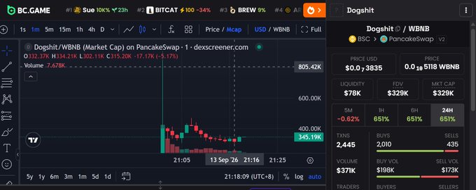 A Dexscreener chart displays the "Dogshit / WBNB" token on PancakeSwap, showing a recent price spike of 651% over 24 hours with a market cap of $329K, liquidity of $78K, and FDV of $329K, paired with the post celebrating the token's presale launch at a 20X peak before retracing to a 7X position.
