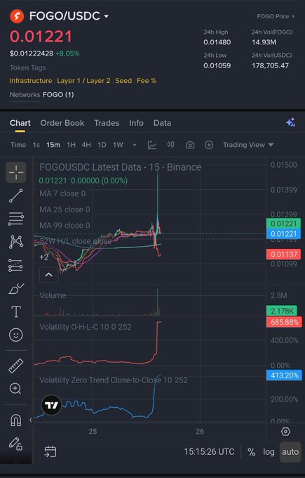 The image shows a Binance trading chart for the FOGO/USDC pair, with the price at $0.01221, showing an 8.05% gain and a recent 685.88% spike in trading volume, indicating sudden unusual market activity on Binance.