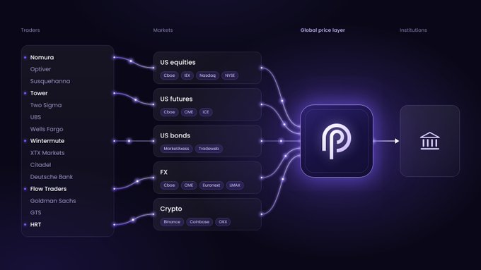 The image illustrates the data flow architecture of Pyth Network, showing how the "Global price layer" connects institutional Traders (Nomura, Tower, Wintermute, Flow Traders, HRT) to various Markets including US equities (Cboe, IEX, Nasdaq, NYSE), US futures (CME, ICE), US bonds (MarketAxess, Tradeweb), FX (Cboe, CME, Euronext, IEX), and Crypto (Binance, Coinbase, OKX), with output flowing to Institutions. This visual supports the post's point that data providers like Pyth serve as the unseen but essential bridge linking major exchanges (Coinbase, Binance, Kraken), perpetual platforms (Hyperliquid), and prediction markets (Kalshi, Polymarket) in the RWA perps ecosystem.