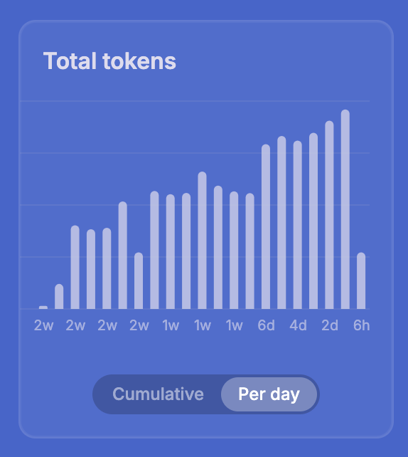 A bar chart titled "Total tokens" displays per-day usage across time intervals ranging from 2 weeks ago to 6 hours ago, showing a strong upward trend that peaks in the most recent 2-day period before dropping off in the final 6-hour bar. The chart supports the post's claim of "all-time high after all-time high," illustrating accelerating token activity for the $POD project on datagen.dphn.ai.