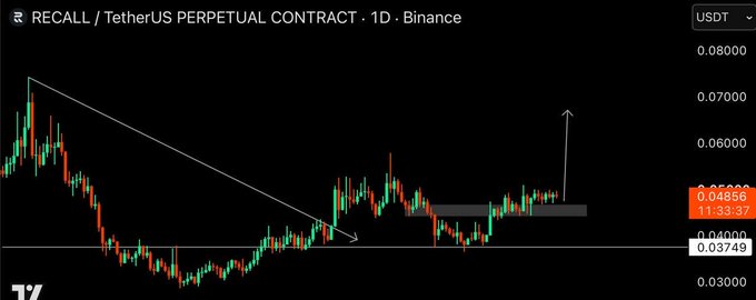 A 1-day Binance candlestick chart for the 'RECALL / TetherUS PERPETUAL CONTRACT' showing a downward trendline with a potential upward breakout indicated by an arrow.