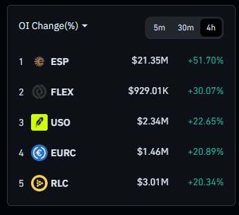 A leaderboard showing Open Interest Change percentages over 4 hours, with ESP leading at +51.70% ($21.35M), followed by FLEX, USO, EURC, and RLC.