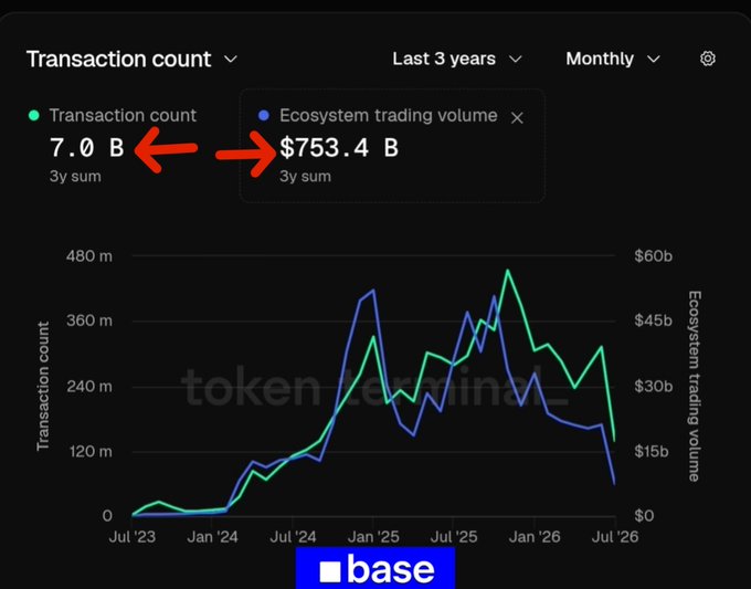 A Base blockchain analytics chart shows 7.0B transactions and $753.4B ecosystem trading volume over the last 3 years (Jul '23 to Jul '26), illustrating the network's growth into a top blockchain fueling speculation about a potential $BASE token launch.