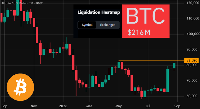 A Bitcoin weekly price chart shows BTC approaching the $83,020 level (marked with an orange horizontal line), with a "Liquidation Heatmap" callout highlighting $216M in short liquidations. The chart illustrates how Bitcoin's recent rally near previous May highs has triggered massive short squeezes, visually reinforcing the post's claim that bears are "REKT" despite not yet breaking prior highs.