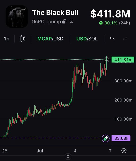The image shows a trading chart for "The Black Bull" token (contract 9cRC...pump) with a market cap of $411.8M, up 30.1% in 24 hours, displaying a strong upward trend from late June to early July 2025. 

Note: The image appears to show a token called "The Black Bull" rather than $ANSEM as referenced in the post, so the caption relates to the visual celebration of reaching the $400M+ market cap milestone mentioned in the accompanying giveaway announcement.