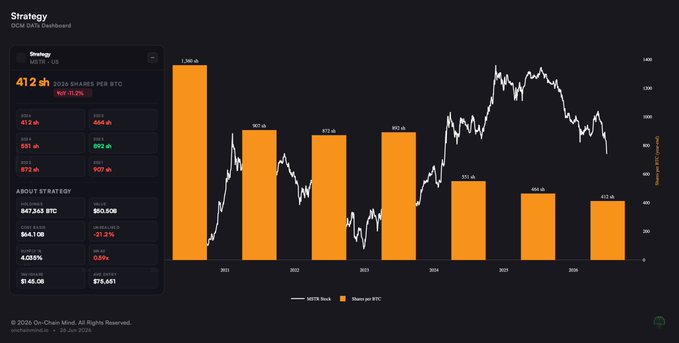 A dark-themed Strategy (MSTR) dashboard displays a "2026 Shares per BTC" leaderboard showing 412.2 shares per BTC (down 11.3%), with a bar chart comparing MSTR's stock performance to Bitcoin across years 2021–2026, peaking around 1,360 shares per BTC in 2021 and steadily declining to 412 in 2026. The left panel details strategy metrics including 847,365 BTC, $60.50B market cap, 944,108 dilution, 4.055% SPLY ratio, and historical comparisons of 413.4K (2024), 464.4K (2023), 551.4K (2022), 902.4K (2021), and 872.4K (2020) shares per BTC, directly illustrating the post's point about dilution reducing shares-per-BTC despite Bitcoin accumulation.