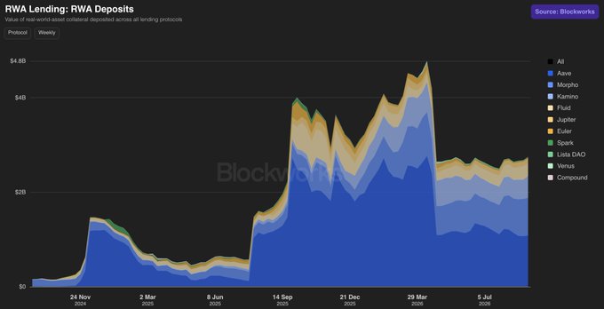 The image is a stacked area chart titled "RWA Lending: RWA Deposits" from Blockworks, displaying the value of real-world-asset collateral deposited across lending protocols (including Aave, Morpho, Kamino, Fluid, Jupiter, Euler, Spark, Lista DAO, Venus, and Compound) from late 2024 through July 2026, peaking near $4.8B in early 2026 before declining. The post's claim of a "$2.7b" current RWA lending market aligns with the chart's late-period values, which hover just above $2B and roughly match that figure.