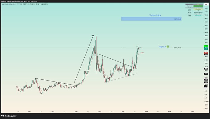 A TradingView chart displays the price action of $ZETA over a multi-year period (2022-2026), illustrating a significant run-up to a labeled "Target met: 31" with a horizontal resistance line, alongside a higher "The Moon Landing" target zone marked at $47 (49.42) on the price scale, visually reinforcing the post's bullish outlook and remaining upside target.