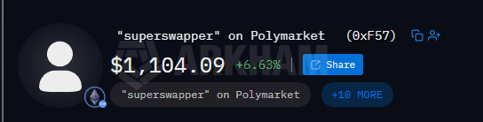 A Polymarket profile for "superswapper" (wallet 0xF57) shows a value of $1,104.09, up 6.63%, alongside a launch announcement tweet referencing the wallet address 0xe9d9518fb64d571f4670f8307d9c502eb524dd40 by @medhakothari. The image highlights the trader's performance metrics, likely tied to the newly launched wallet or project referenced in the accompanying post.