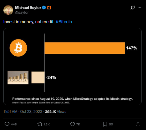 The image features a Twitter post by Michael Sayor that shows an interactive bar graph and some text about investing in money instead of credit. The graph displays the cryptocurrency's performance over time, with two lines representing the upward trend for Bitcoin and its downward trend for another cryptocurrency. At the bottom of the image, there is also a tweet related to the post, expressing disagreement with the idea that one should invest in credit systems when buying cryptocurrencies like Bitcoin or any other altcoin. The focus on both the graph and the Twitter post highlights the message that investing in Bitcoins and other cryptocurrencies is not solely dependent on credit systems but is based on their own performance and market trends.