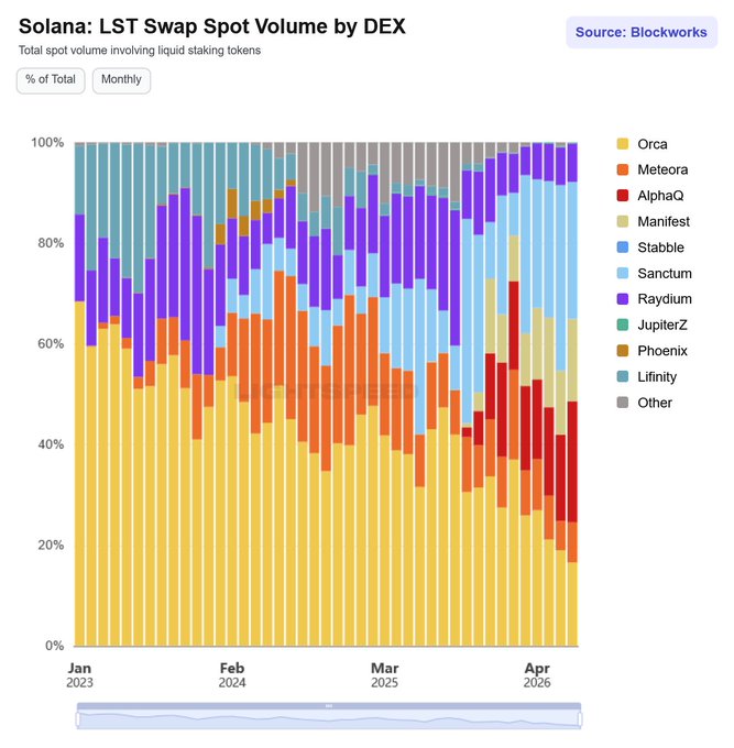 The image is a stacked bar chart titled "Solana: LST Swap Spot Volume by DEX," showing the monthly percentage share of liquid staking token trading volume across Solana DEXs like Orca, Meteora, Sanctum, Raydium, and others from January 2023 to April 2026. It illustrates the growing market share of Sanctum (light blue) in LST swap volume, supporting the post's claim that Sanctum plays a key role in the liquidity infrastructure enabling capital to flow between different LST wrappers on Solana.