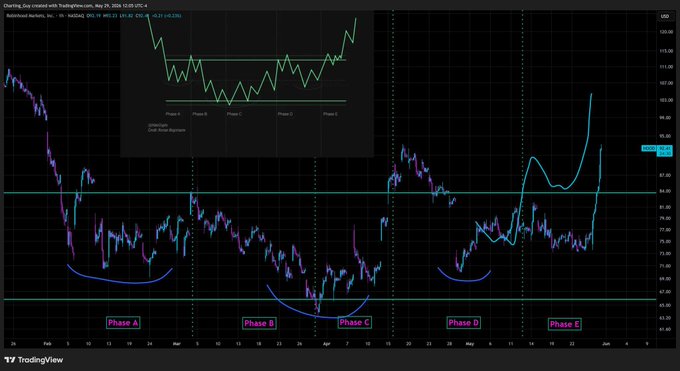 A stock chart with four phases of price movement, from left to right, labeled A1-A4. The price levels shown are at the upper half of a black bar graph, indicating that there might be peaks and troughs within these phases. The image appears to display an upward trend in the market or company's stock value during these four phases. The post also suggests that the stock accumulation process is complete, possibly reaching its peak phase.