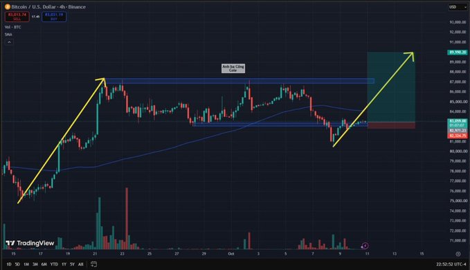 A Bitcoin (BTC/USDT) 4-hour candlestick chart on Binance showing technical analysis with yellow arrows indicating price movements, a 'Bullish Closed Candle' annotation, a 200 SMA line, and a highlighted blue projection box targeting approximately $90,000.