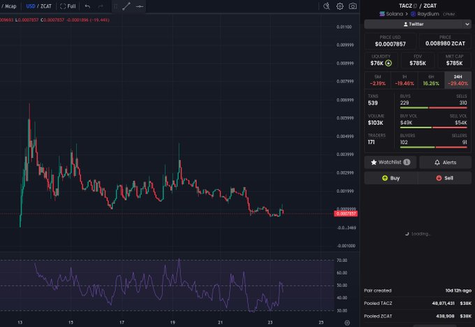 A trading chart for TACZ/ZCAT on Solana showing price around 0.0007857, with -19.46% decline, volume of $43K, and 171 transactions.