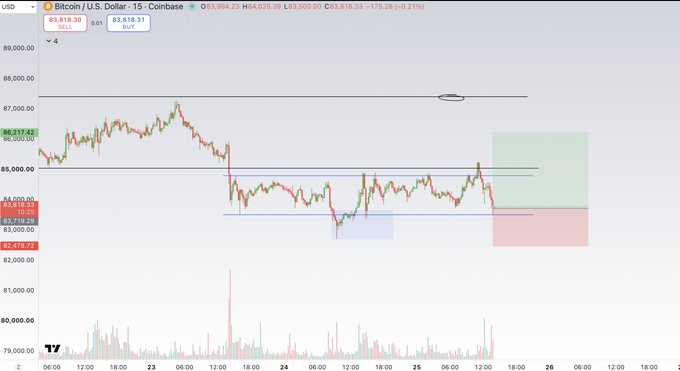 A 15-minute BTC/USD chart from Coinbase showing Bitcoin trading around $83,818 after a recent decline from the $87k area, with the price consolidating between roughly $83,700–$84,500 (a green/long zone) after the post notes a long entry at $83.7k.