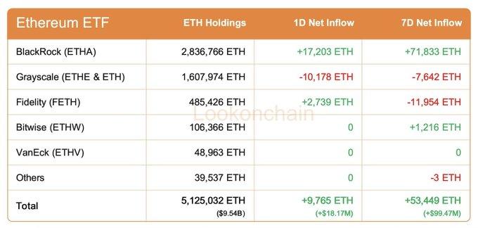 A table showing Ethereum ETF holdings and flows, with BlackRock (ETHA) leading at 2,836,766 ETH and a total market holding of 5,125,032 ETH ($9.54B), showing a 1D net inflow of +9,765 ETH and 7D net inflow of +53,449 ETH.