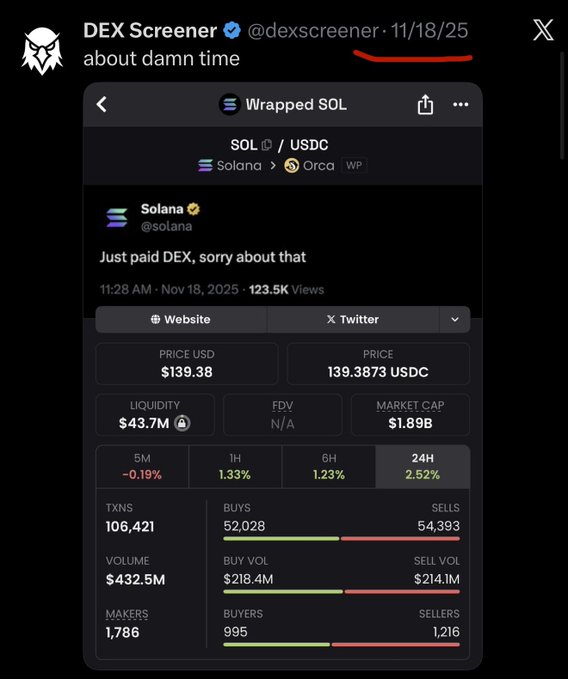 A screenshot of DEX Screener's first post since last year on 11/18/25, captioned "about damn time," showing the Wrapped SOL/USDC token page priced at $139.38 with $432.5M in 24-hour volume, alongside a Solana tweet stating "Just paid DEX, sorry about that." The image satirically supports the post's claim by highlighting DEX Screener's rare activity and suggesting they profit primarily from listing fees rather than frequent engagement.