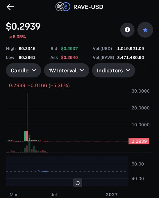 The image shows a screenshot of an app called "Rave-Usd", which allows users to view information related to cryptocurrency, specifically bitcoin. The focus of the app's screen appears to be on the price history of bitcoin over time. The prices have been displayed in various colors and are currently at different points in their historical trends. 
The first row from left to right shows the high and low values for Bitcoin. In total, there were 12 trading pairs for the week covering a period of two months. The second row displays price data on multiple exchanges including Binance, Coinbase, and exchanges with a price range spanning from $0.29 to $1.39. The image also includes several dollar amounts at the bottom of the screen, possibly representing transaction fees or market capitalization values in bitcoin currency.