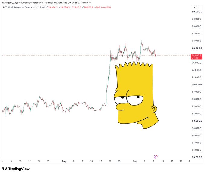 A TradingView chart of BTCUSDT Perpetual Contract showing a 1-hour price chart with Bart Simpson's face overlaid on the candlesticks.