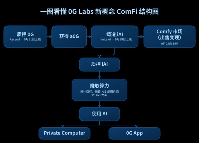 A flowchart diagram titled '一图看懂 0G Labs 新概念 ComFi 结构图' showing the structure connecting 质押 0G (Ascend), 铸造 iAI (Infinite AI), and Comfy 市场 components.
