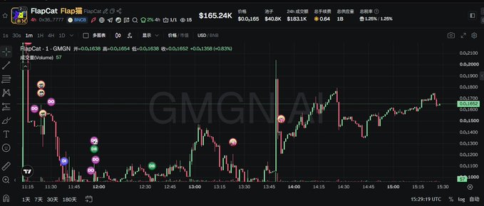 A TradingView chart displays FlapCat (Flap) on the GMGN AI platform, priced around $0.1652, showing intraday price action with various colored circular markers indicating trade signals.