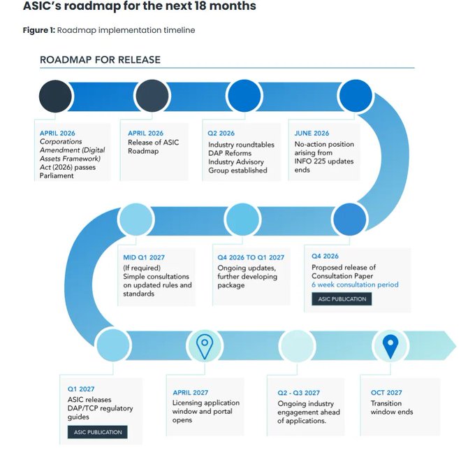 Infographic titled 'ASIC's roadmap for the next 18 months' outlining the regulatory timeline from April 2026 through October 2027, including Corporations Amendment Act passage, release of ASIC Roadmap, DAP Reforms, Consultation Paper release, and final transition window ending in October 2027.