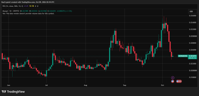 A TradingView candlestick chart for 'DaxCryptoAI' created on Oct 09, 2026, showing price action (RSI 14 close = 45.61) with a current price of 0.026259 USDT, indicating the data vendor doesn't provide volume data for the XNOUSD symbol.
