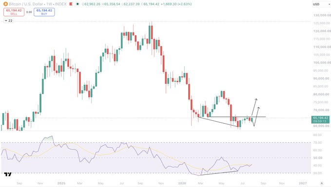 A weekly candlestick chart of Bitcoin/USD (BTCUSD) showing a price of $65,194.42 (+2.63%), with a descending triangle pattern and bullish divergence forming near the $60,000 support level, while the post emphasizes the critical $66,000 weekly resistance that must be reclaimed to confirm further upside.