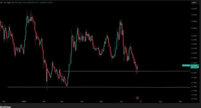 A TradingView daily candlestick chart of $FET/USD shows the price hovering around the $0.185 level, with a marked horizontal support zone at $0.18413 and an additional lower reference line near $0.14, illustrating the potential bounce area highlighted in the post. The price action reflects the importance of reclaiming $0.184 to confirm a bullish entry.