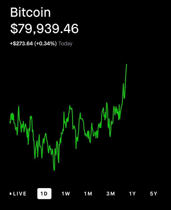 A line chart showing Bitcoin's price at $79,939.46, up +$273.64 (+0.34%) for the day, displayed on a dark background.