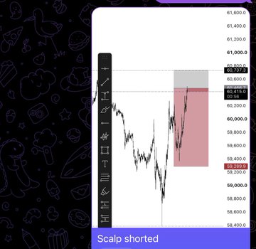 A candlestick chart displays an Ethereum ($ETH) scalp short trade, highlighting a recent price drop from approximately 60,800 down to 59,289.81 within a pink-shaded zone, with the right sidebar showing key price levels (60,537.9, 60,415.6, 59,289.81) and a "Scalp shorted" label at the bottom—directly illustrating the trader's successful short position and TP1 capture mentioned in the post.