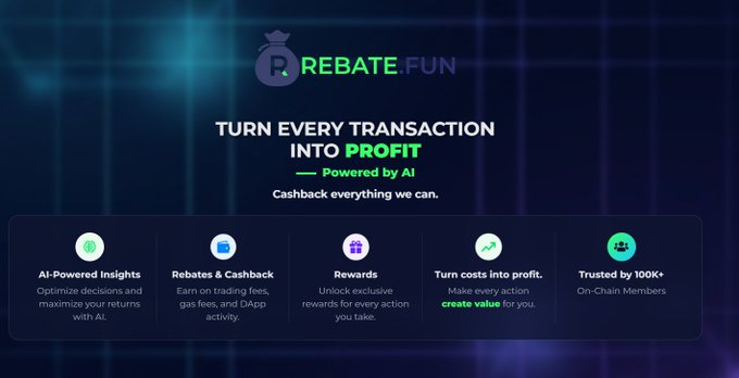 A promotional graphic for REBATE.FUN with the tagline 'TURN EVERY TRANSACTION INTO PROFIT — Powered by AI' and five feature columns: AI-Powered Insights, Rebates & Cashback, Rewards, Turn costs into profit, and Trusted by 100K+ On-Chain Members.