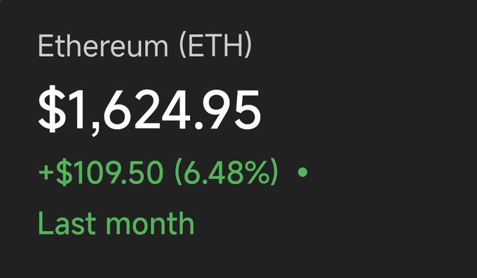 Cryptocurrency price display showing Ethereum (ETH) at $1,624.95, up $109.50 (6.48%) over the last month.