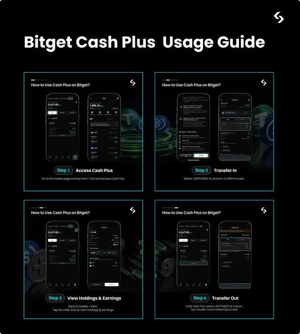 A 'Bitget Cash Plus Usage Guide' infographic showing four steps with screenshots of the app interface: Step 1 Access Cash Plus, Step 2 Transfer In, Step 3 View Holdings & Earnings, and Step 4 Transfer Out.