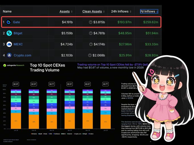 A Coingecko ranking chart highlights Gate (Gate.io) at #1 among global CEXs with $4.191b in assets, $193.97m in 24h inflows, and $259.62m in 7d inflows, reinforcing the post's claims of its top market position and strong recent capital inflows.