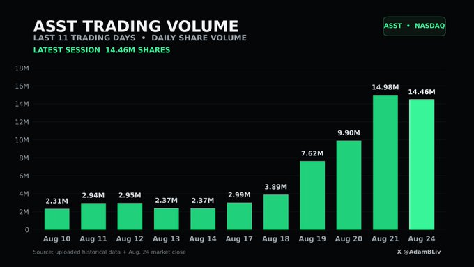 Bar chart titled 'ASST TRADING VOLUME' showing daily share volume for the last 11 trading days, with a sharp increase from 2.31M on Aug 10 to 14.46M on Aug 24 (latest session).