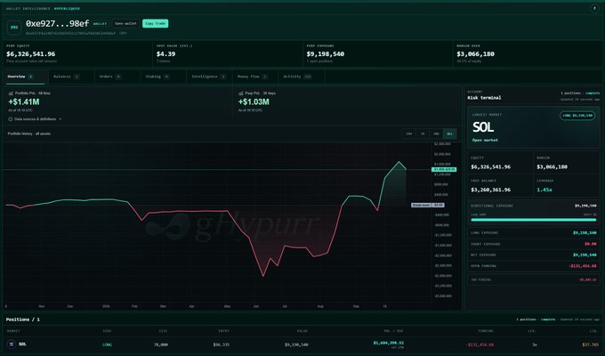 gTrade trading dashboard showing wallet '0xe927...98ef' with GFT/SOL pair details, a +$1.61M portfolio value, $4,326,541.96 net value, and a positions overview.