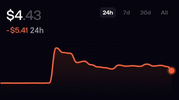 A 24-hour price chart shows a digital asset at $4.43, down $5.41 (about 55%), with the orange line spiking early before steadily declining—a visual representation of the steep losses the user describes when complaining about Robinhood Chain's high $1 fees making it impossible to trade profitably at current valuations.