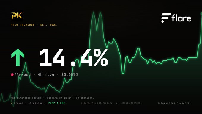 PriceKraken chart showing Flare (FLR) with a green upward arrow indicating a 14.4% pump and a price of $0.0073.