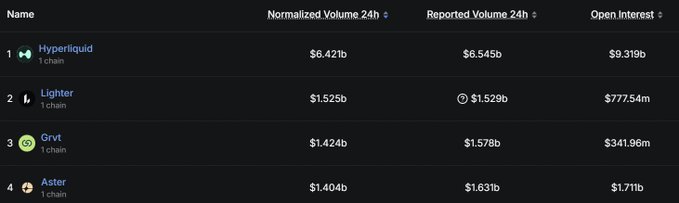A dark-themed cryptocurrency exchange ranking table showing Hyperliquid ($6.421b), Lighter ($1.525b), Gryt ($1.424b), and Aster ($1.404b) with columns for Normalized Volume 24h, Reported Volume 24h, and Open Interest.
