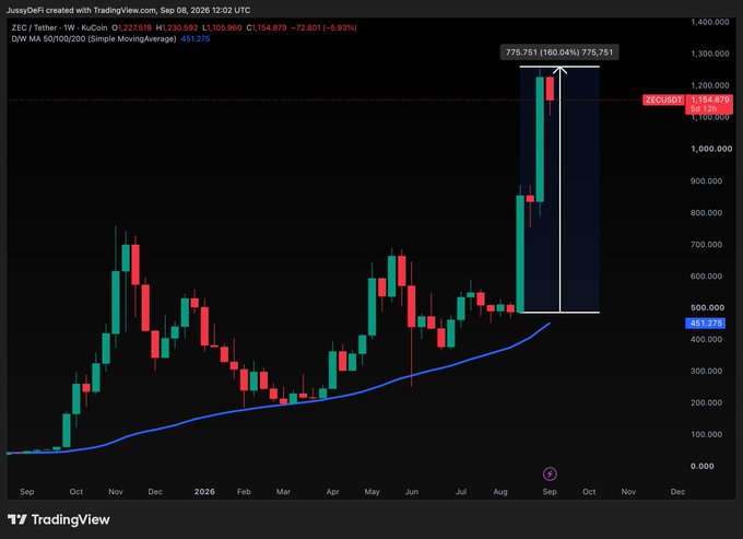 A TradingView weekly chart for ZEC/Tether shows Zcash surging to a high of $1,230.58 (775.751 KuCoin), marking a massive 160% rally with a recent 5.93% weekly gain above its 50/100/200-week simple moving averages of ~451.27. The post argues that despite personal dislike of Zcash, its strong upward price action makes it a better buy than underperforming altcoins like SUI and AVAX, reinforcing the "buy what's going up" mantra.