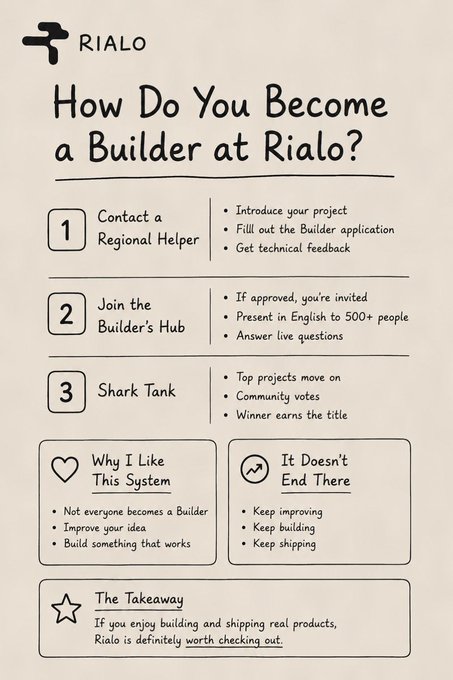 An infographic titled 'How Do You Become a Builder at RIALO?' detailing a 3-step process: Contact a Regional Helper, Join the Builder's Hub, and Shark Tank, with sections on 'Why I Like This System', 'It Doesn't End There', and 'The Takeaway'.