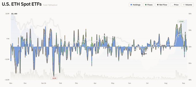 A financial chart titled 'U.S. ETH Spot ETFs' displays holdings, flows, and net flow data with bar graphs and a price line spanning from November through September, showing values like '$2,460' and '-283M'.
