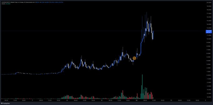 This chart displays the price surge of $HOODRAT, peaking near $12.27M after a significant upward trend, mirroring the post's sentiment about meme coins. The image is a financial chart showing a steep price increase for the cryptocurrency ticker $HOODRAT.