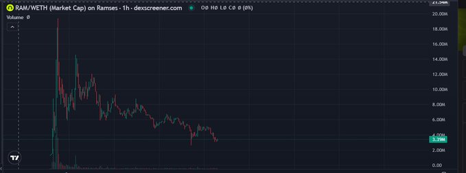 A financial chart displaying "RAM/WETH (Market Cap) on Ramses - 1h - dexscreener.com," showing a significant downward price trend.