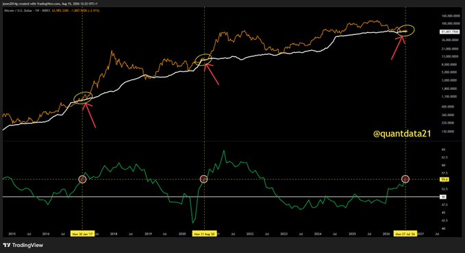 A TradingView chart from user itsbrandomd compares Bitcoin's price against the U.S. ISM PMI from 2015 to 2026, highlighting three historical cycles (Sep 30, 2017; Jun 19, 2021; Sep 27, 2023) where the indicator reached 55.6, suggesting a correlation between Bitcoin's valuation and macroeconomic conditions that may support the claim about Bitcoin tracking near its cost of production during similar PMI signals.