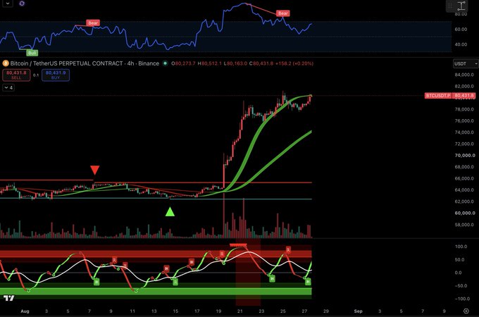 A 4-hour Binance chart for Bitcoin (BTC/USDT) shows a sharp rally from roughly $60K to $80,431.90, with RSI and volume indicators highlighting the move. The caption “did you get bullish before september anon” suggests getting positioned before the late-August surge, reinforced by the upward price breakout.