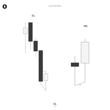 A minimalist black-and-white candlestick chart displays $CL (Crude Oil) with a brief "stunnah4ddes" watermark at the top, showing a sharp downtrend in price before a slight recovery labeled "HO" on the right, reinforcing the trader's caption about finding peace by ignoring the volatile 15-minute timeframe.