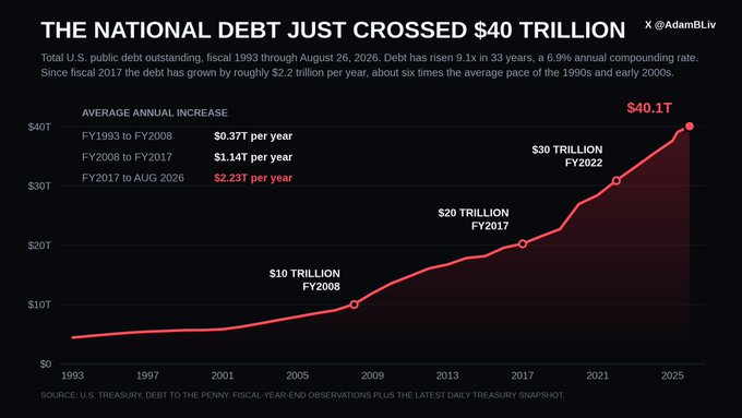 A chart from @AdamBliv titled 'THE NATIONAL DEBT JUST CROSSED $40 TRILLION' showing U.S. public debt outstanding from fiscal 1993 through August 2026, reaching $40.1T with average annual increases of $0.37T (FY1993-FY2008), $1.14T (FY2008-FY2017), and $2.23T (FY2017-Aug 2026).